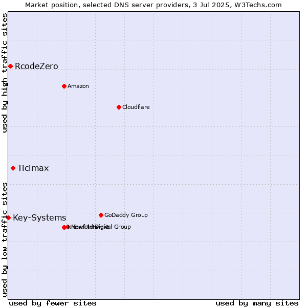 Market position of Ticimax vs. RcodeZero vs. Key-Systems