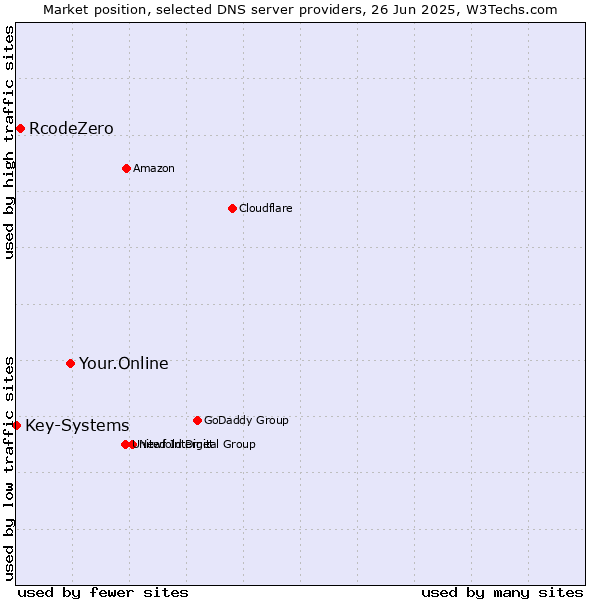 Market position of Your.Online vs. RcodeZero vs. Key-Systems