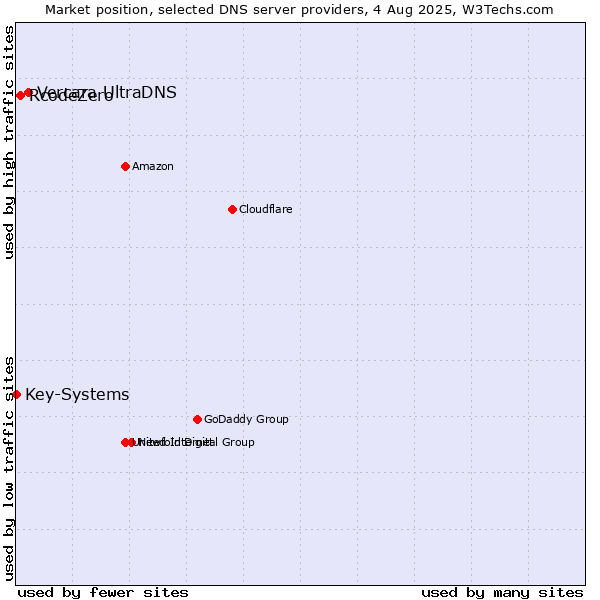Market position of Vercara UltraDNS vs. RcodeZero vs. Key-Systems