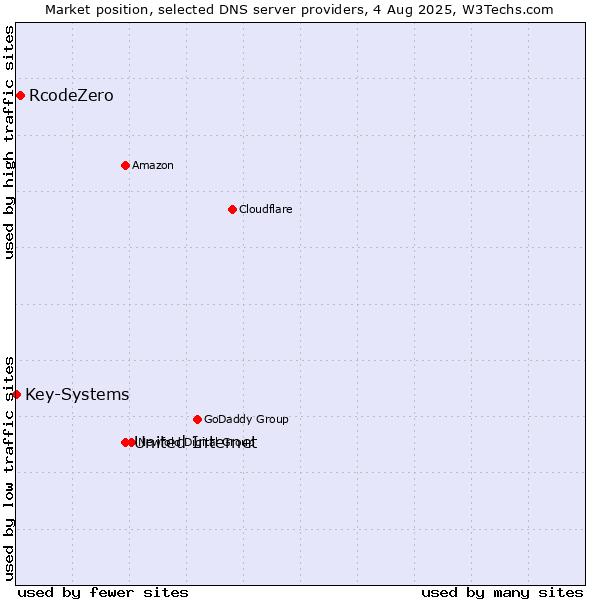 Market position of United Internet vs. RcodeZero vs. Key-Systems