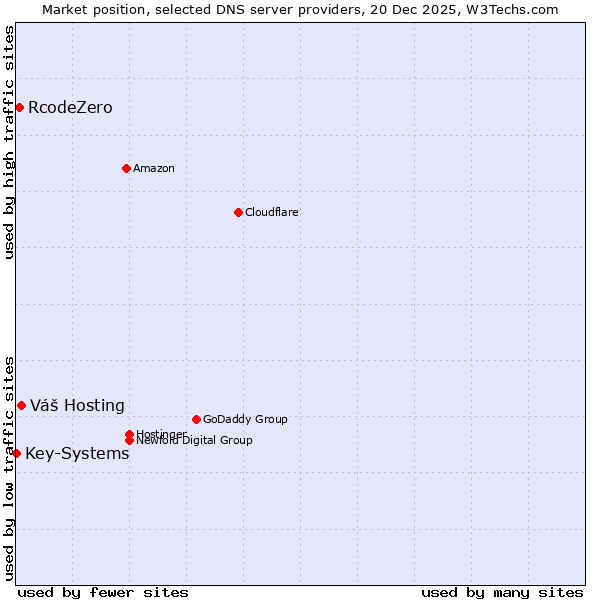 Market position of Váš Hosting vs. RcodeZero vs. Key-Systems