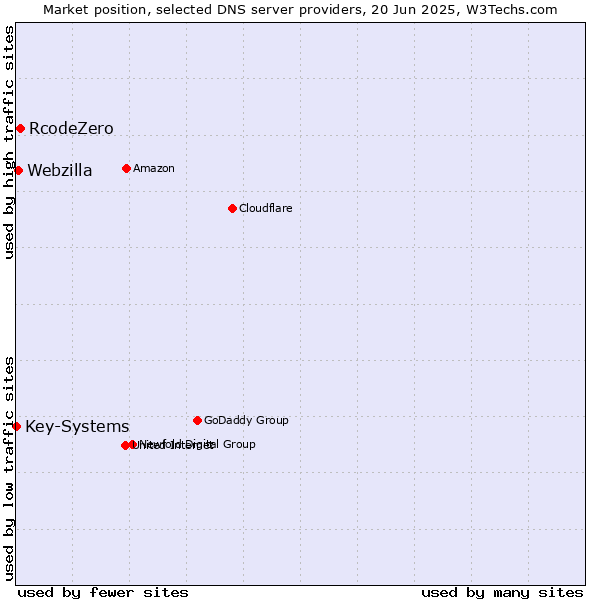 Market position of RcodeZero vs. Webzilla vs. Key-Systems