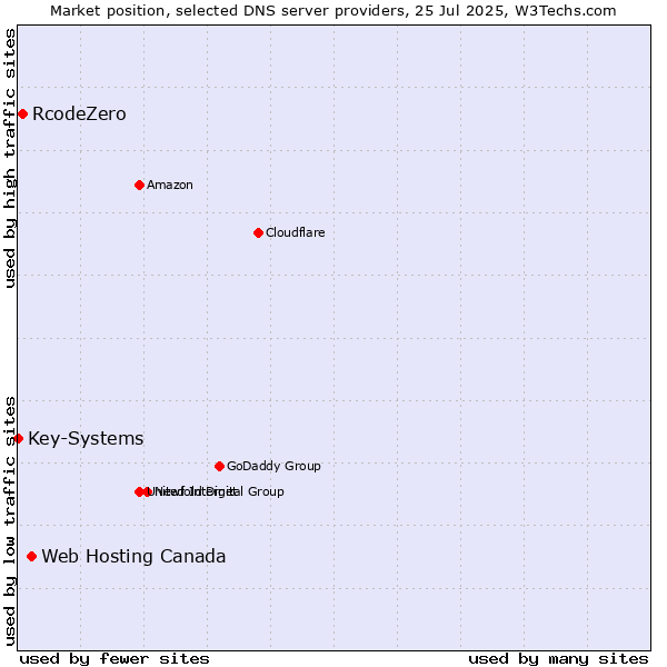 Market position of Web Hosting Canada vs. RcodeZero vs. Key-Systems