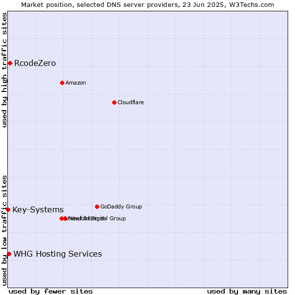 Market position of RcodeZero vs. WHG Hosting Services vs. Key-Systems
