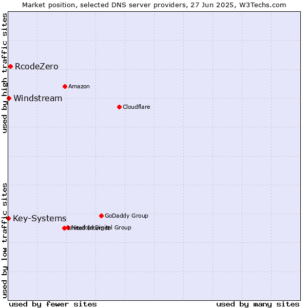 Market position of RcodeZero vs. Windstream vs. Key-Systems