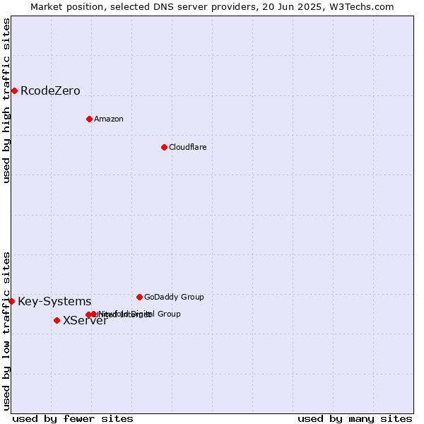 Market position of XServer vs. RcodeZero vs. Key-Systems