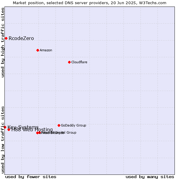 Market position of H88 Web Hosting vs. RcodeZero vs. Key-Systems