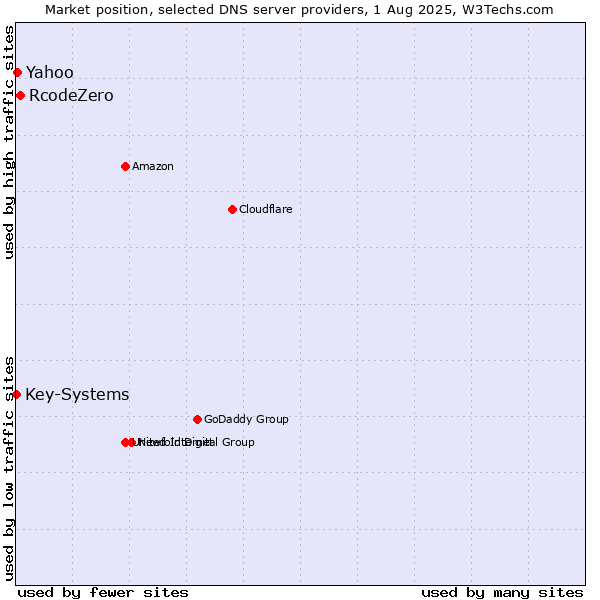 Market position of RcodeZero vs. Yahoo vs. Key-Systems