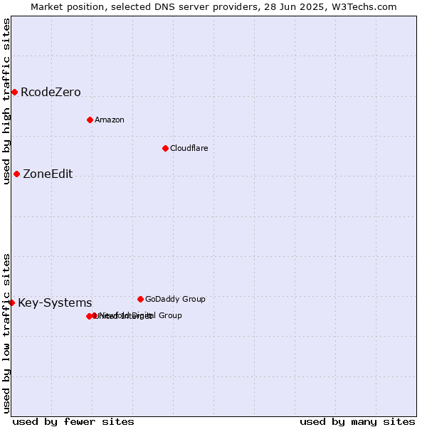 Market position of ZoneEdit vs. RcodeZero vs. Key-Systems