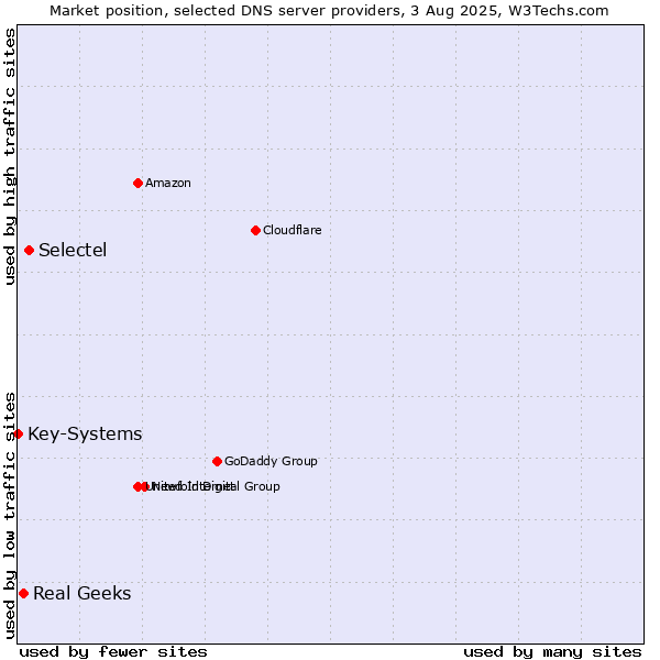 Market position of Selectel vs. Real Geeks vs. Key-Systems