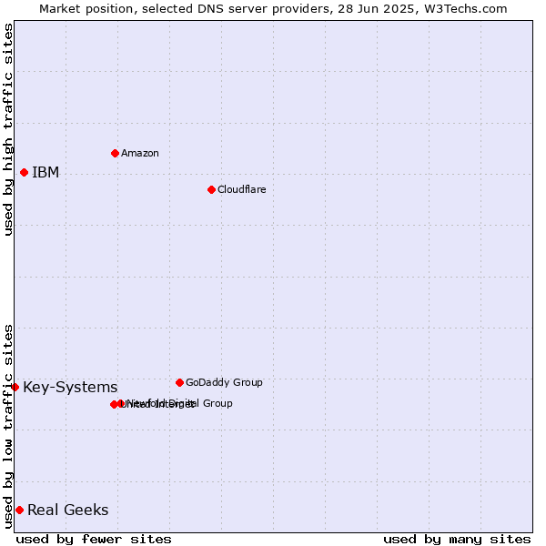 Market position of IBM vs. Real Geeks vs. Key-Systems
