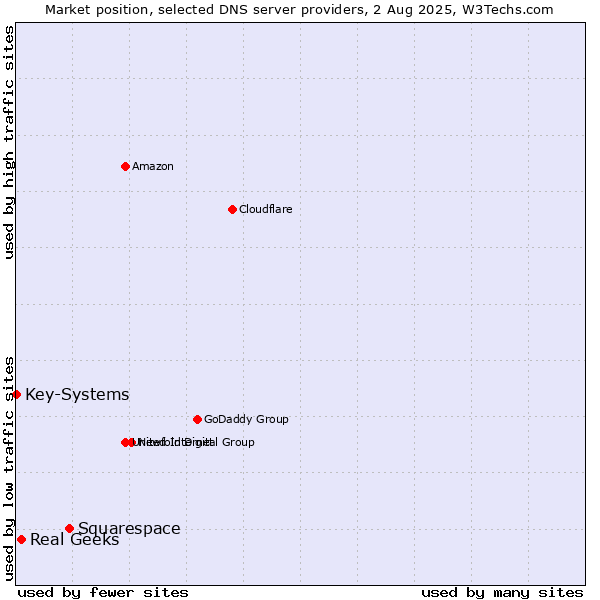 Market position of Squarespace vs. Real Geeks vs. Key-Systems