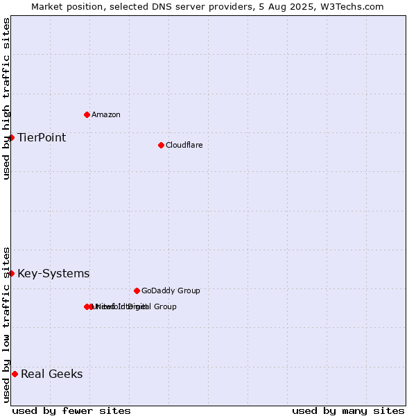 Market position of Real Geeks vs. TierPoint vs. Key-Systems