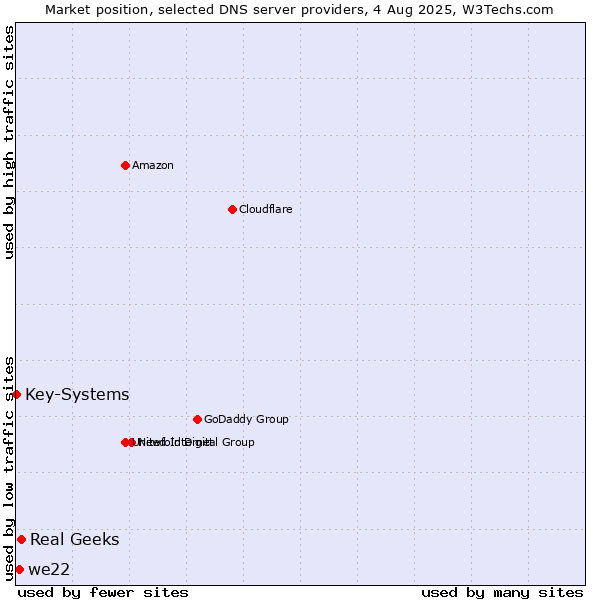 Market position of Real Geeks vs. we22 vs. Key-Systems
