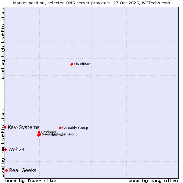 Market position of Real Geeks vs. Web24 vs. Key-Systems