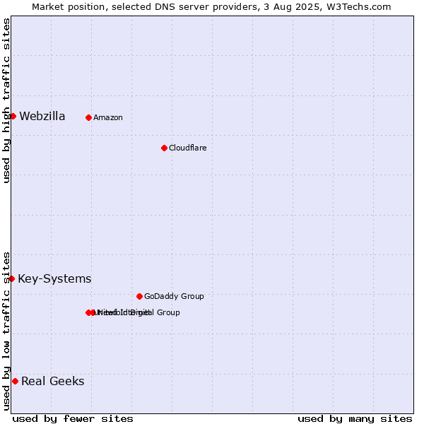 Market position of Real Geeks vs. Webzilla vs. Key-Systems
