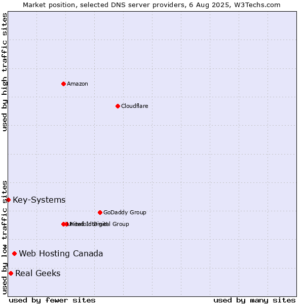 Market position of Web Hosting Canada vs. Real Geeks vs. Key-Systems