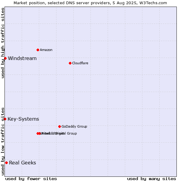 Market position of Real Geeks vs. Windstream vs. Key-Systems