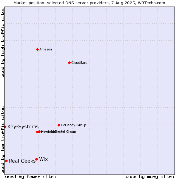 Market position of Wix vs. Real Geeks vs. Key-Systems