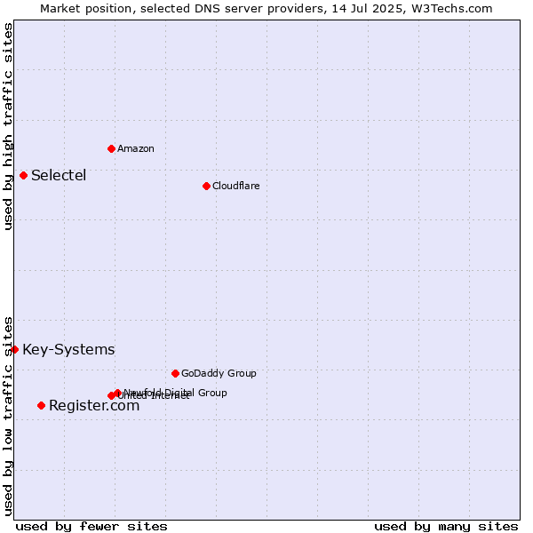 Market position of Register.com vs. Selectel vs. Key-Systems