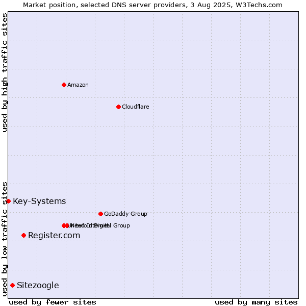 Market position of Register.com vs. Sitezoogle vs. Key-Systems