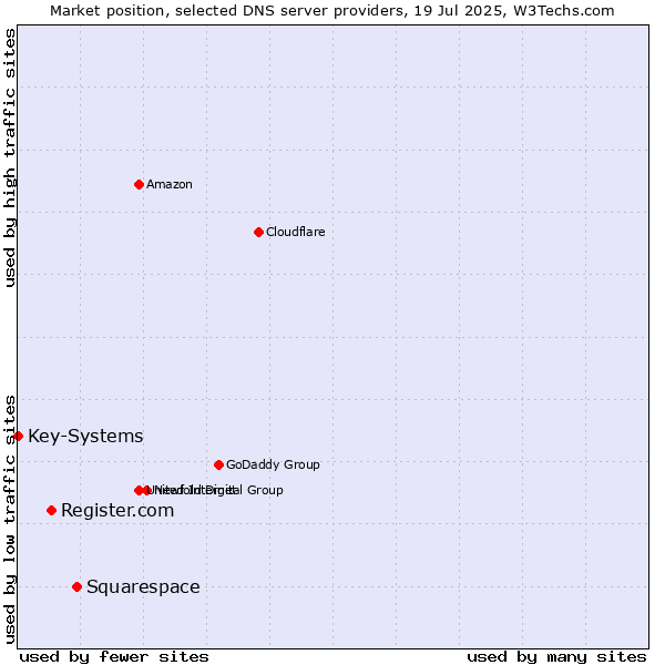 Market position of Squarespace vs. Register.com vs. Key-Systems