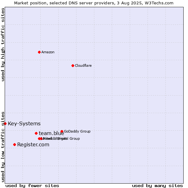 Market position of team.blue vs. Register.com vs. Key-Systems