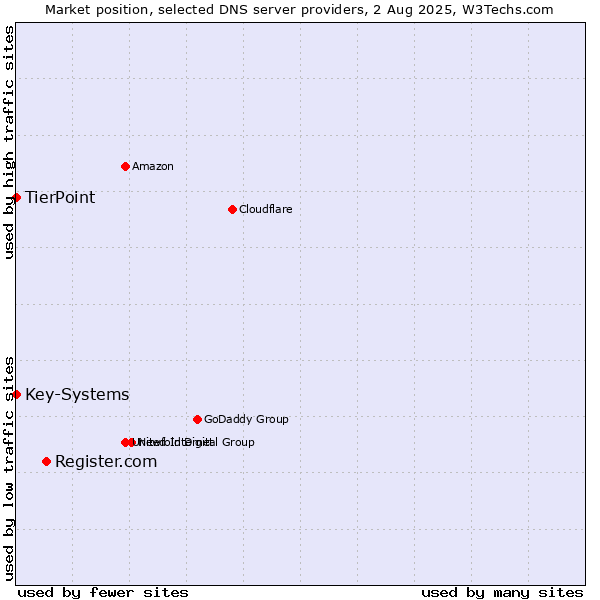 Market position of Register.com vs. TierPoint vs. Key-Systems