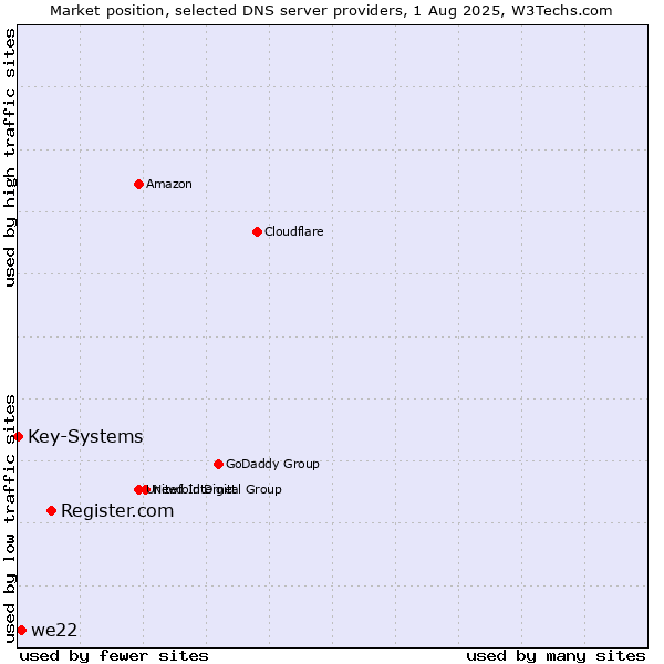 Market position of Register.com vs. we22 vs. Key-Systems