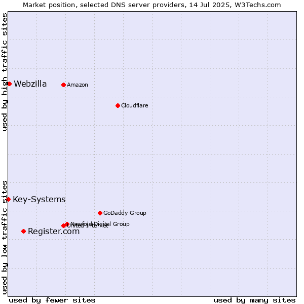 Market position of Register.com vs. Webzilla vs. Key-Systems