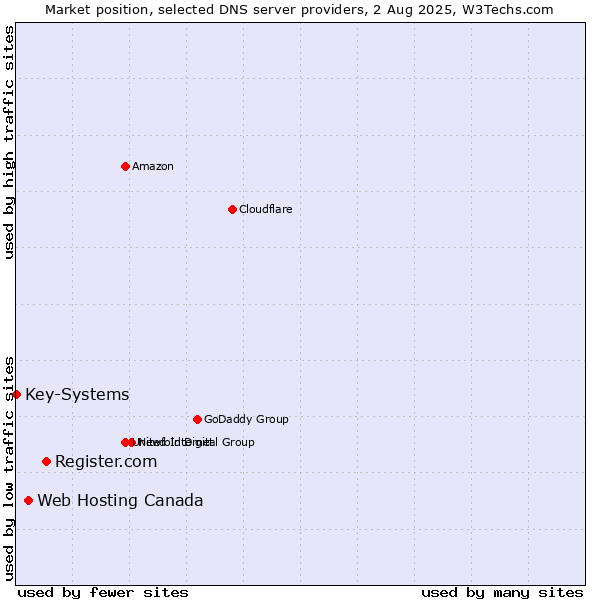 Market position of Register.com vs. Web Hosting Canada vs. Key-Systems