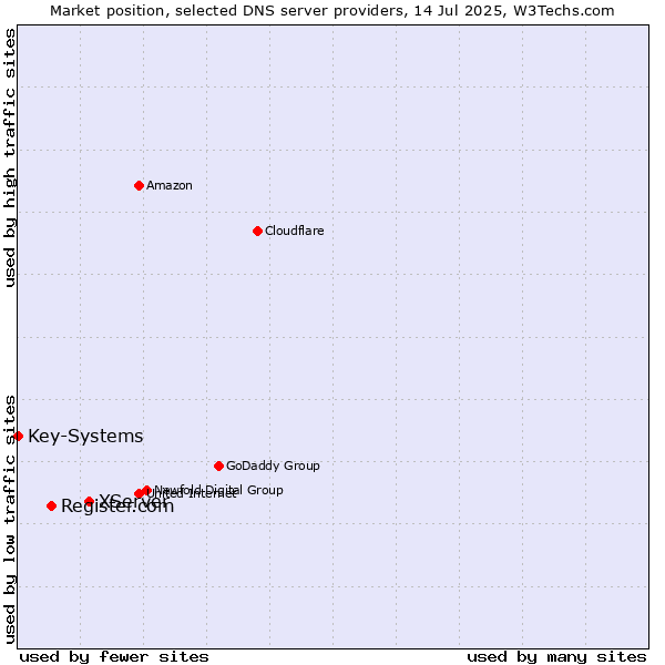 Market position of XServer vs. Register.com vs. Key-Systems