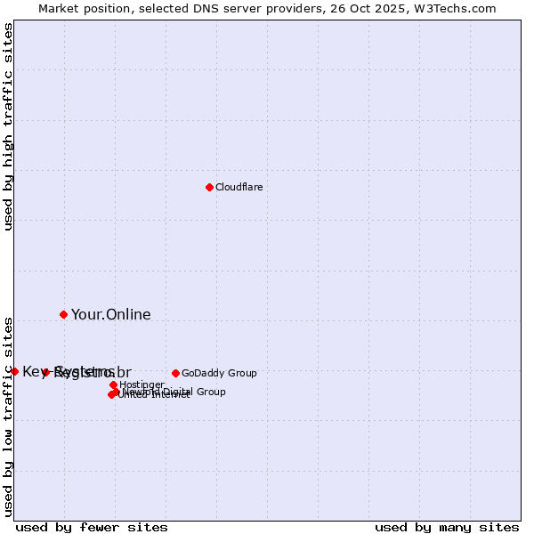 Market position of Your.Online vs. Registro.br vs. Key-Systems