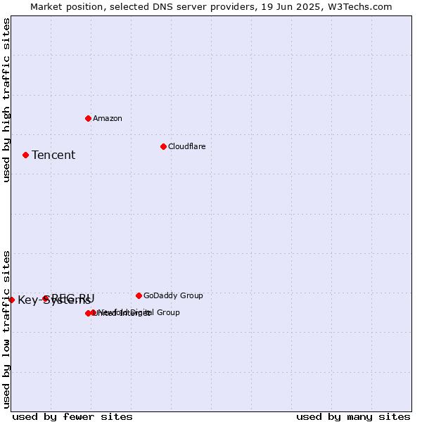 Market position of REG.RU vs. Tencent vs. Key-Systems
