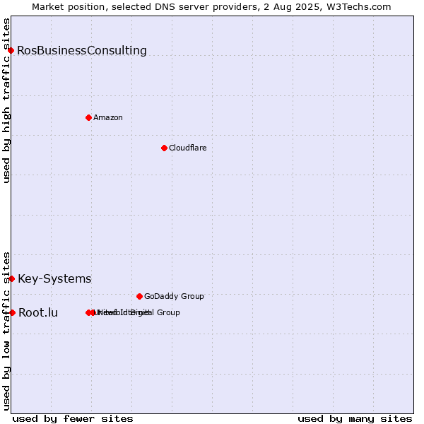 Market position of Root.lu vs. Key-Systems vs. RosBusinessConsulting