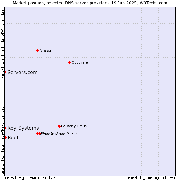 Market position of Root.lu vs. Servers.com vs. Key-Systems