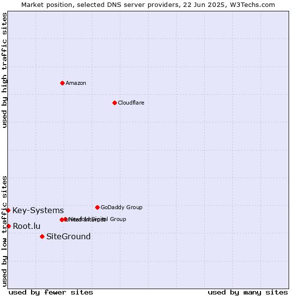 Market position of SiteGround vs. Root.lu vs. Key-Systems