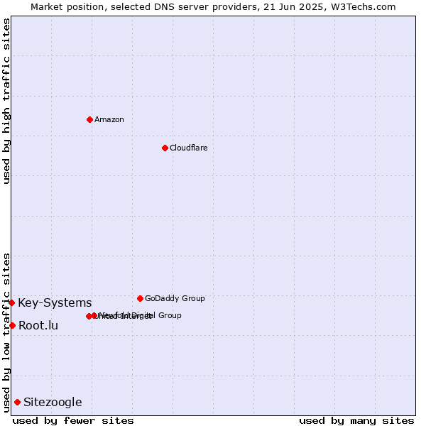 Market position of Sitezoogle vs. Root.lu vs. Key-Systems