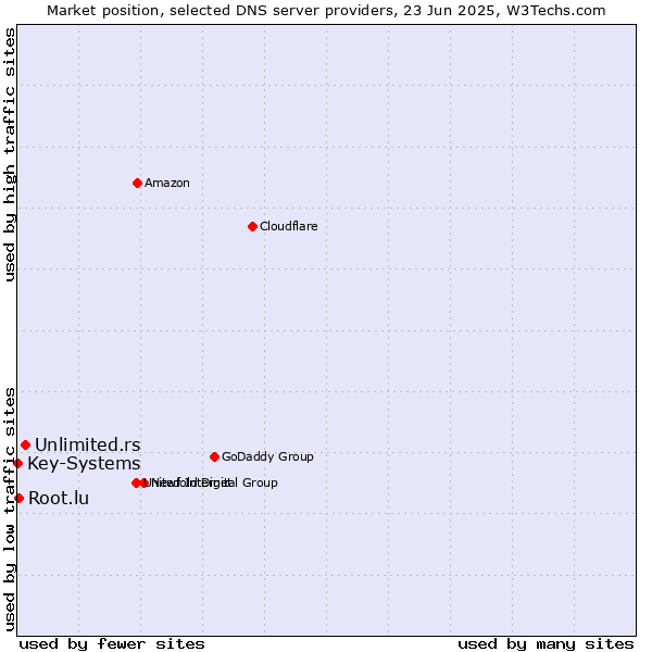 Market position of Unlimited.rs vs. Root.lu vs. Key-Systems
