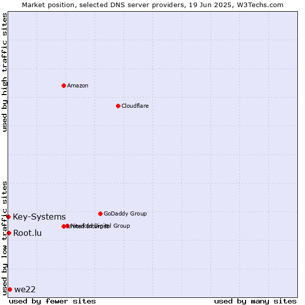 Market position of we22 vs. Root.lu vs. Key-Systems
