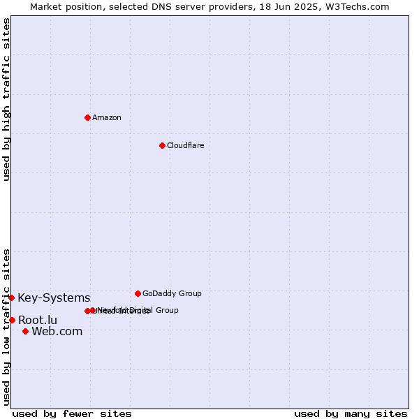 Market position of Web.com vs. Root.lu vs. Key-Systems