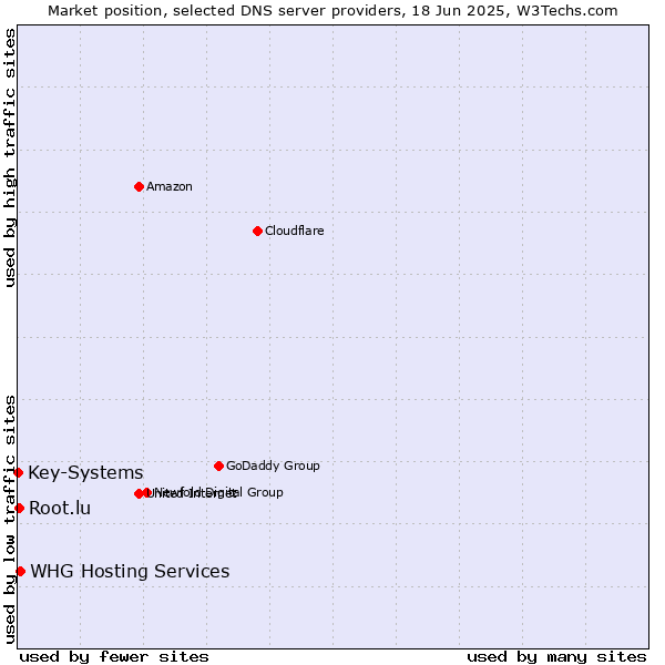Market position of WHG Hosting Services vs. Root.lu vs. Key-Systems