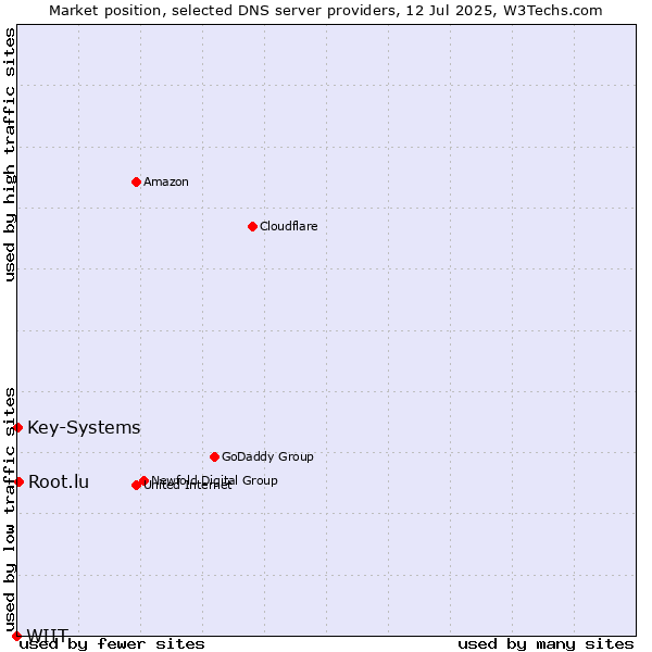 Market position of Root.lu vs. Key-Systems vs. WIIT