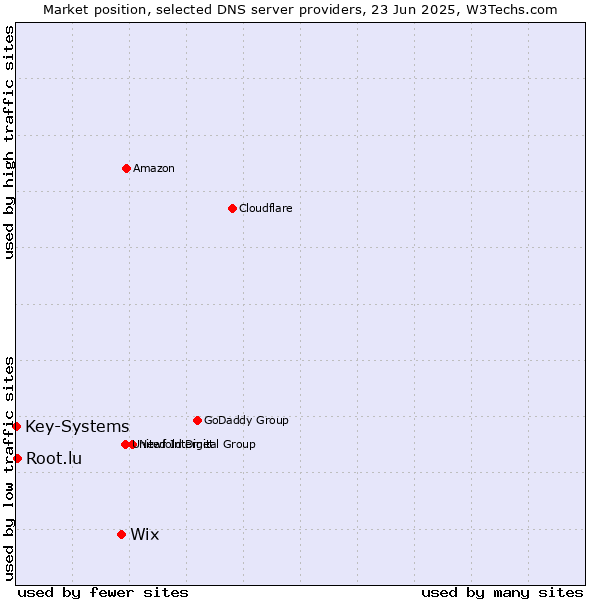 Market position of Wix vs. Root.lu vs. Key-Systems
