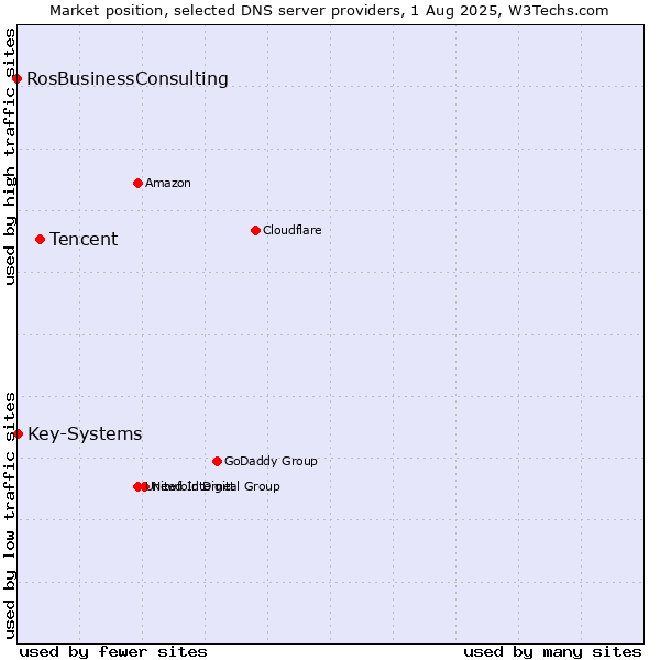 Market position of Tencent vs. Key-Systems vs. RosBusinessConsulting