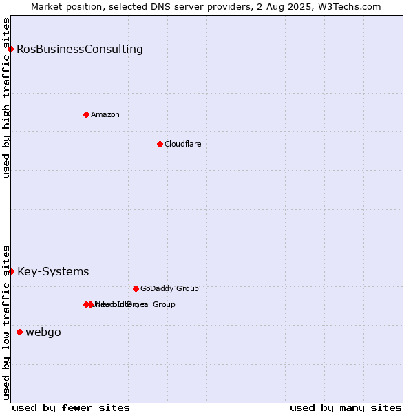 Market position of webgo vs. Key-Systems vs. RosBusinessConsulting