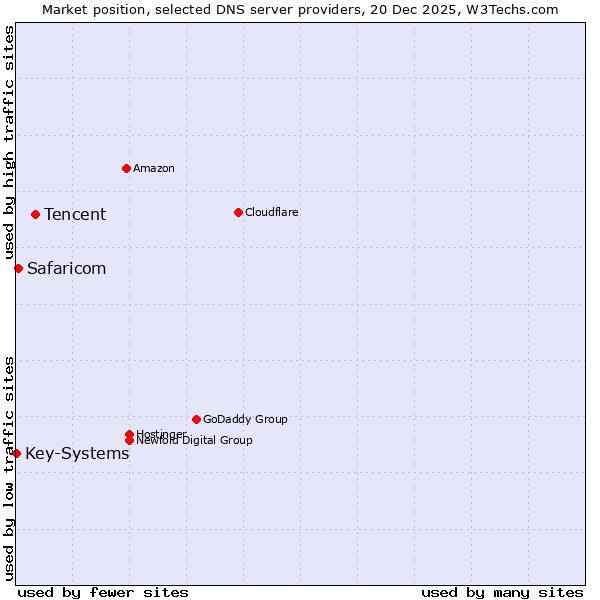 Market position of Tencent vs. Safaricom vs. Key-Systems