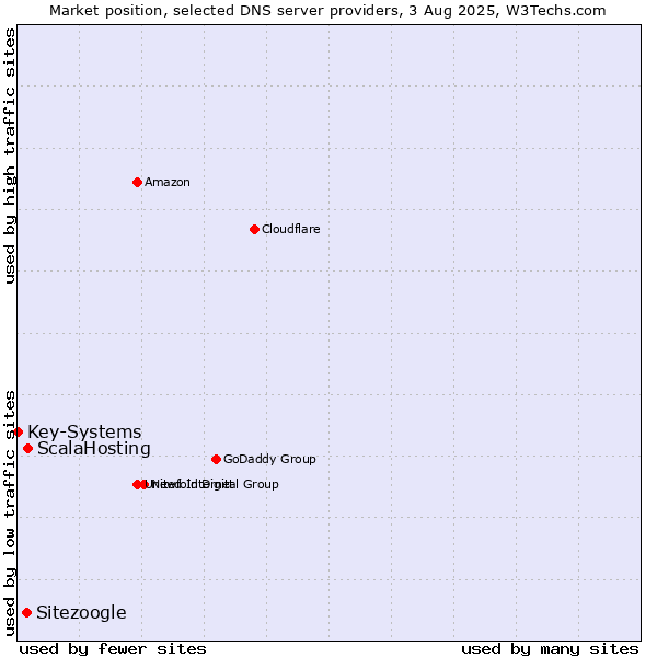 Market position of ScalaHosting vs. Sitezoogle vs. Key-Systems