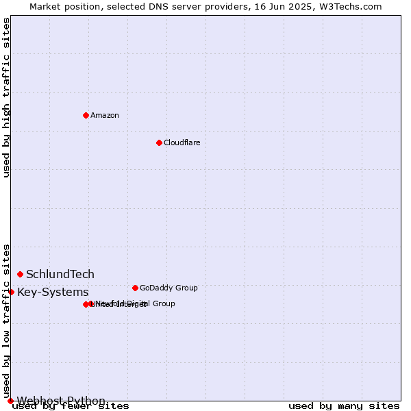 Market position of SchlundTech vs. Key-Systems vs. Webhost Python