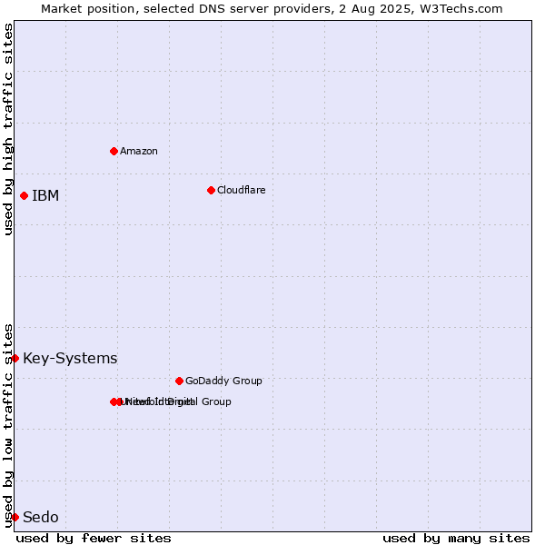 Market position of IBM vs. Key-Systems vs. Sedo